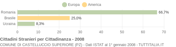 Grafico cittadinanza stranieri - Castelluccio Superiore 2008