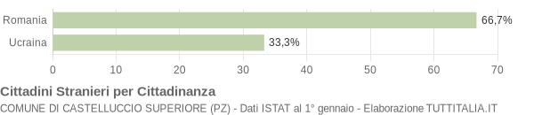 Grafico cittadinanza stranieri - Castelluccio Superiore 2015