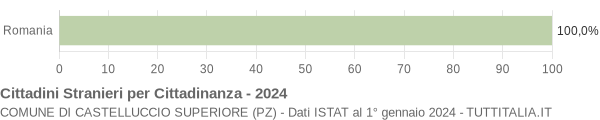 Grafico cittadinanza stranieri - Castelluccio Superiore 2024