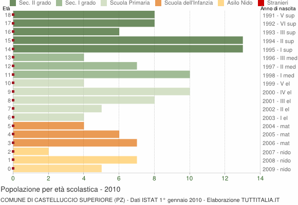 Grafico Popolazione in età scolastica - Castelluccio Superiore 2010