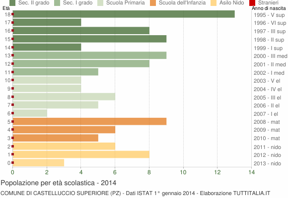 Grafico Popolazione in età scolastica - Castelluccio Superiore 2014