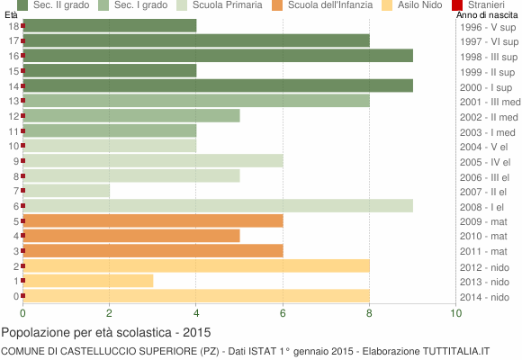 Grafico Popolazione in età scolastica - Castelluccio Superiore 2015