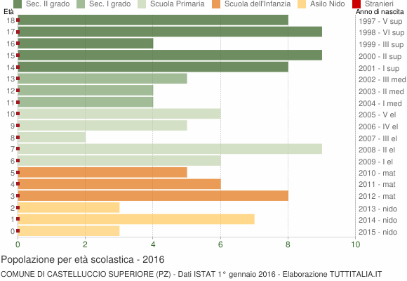 Grafico Popolazione in età scolastica - Castelluccio Superiore 2016