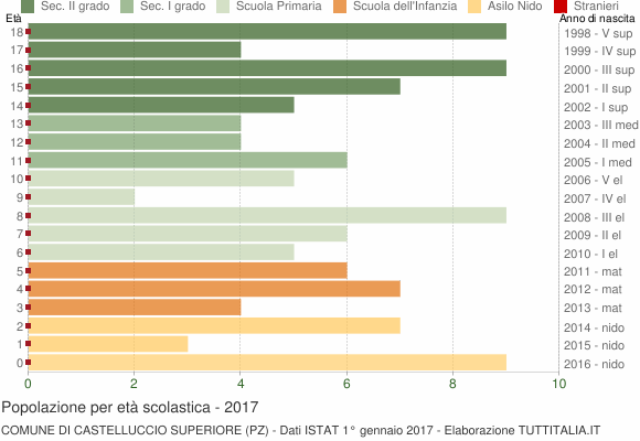Grafico Popolazione in età scolastica - Castelluccio Superiore 2017