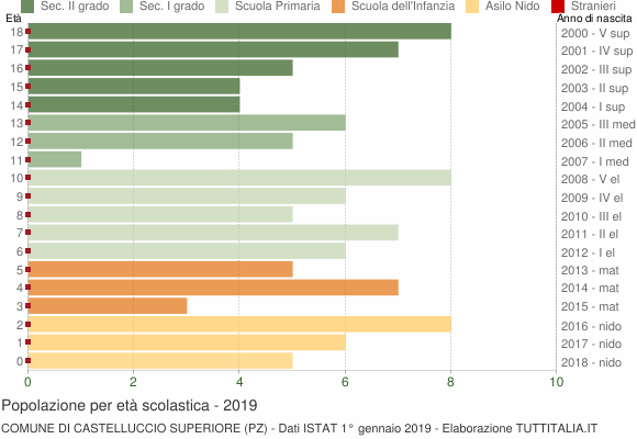 Grafico Popolazione in età scolastica - Castelluccio Superiore 2019