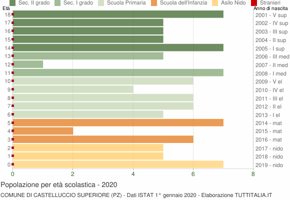 Grafico Popolazione in età scolastica - Castelluccio Superiore 2020
