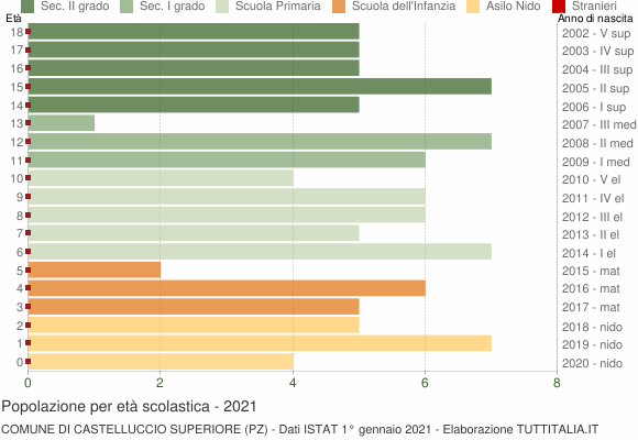 Grafico Popolazione in età scolastica - Castelluccio Superiore 2021