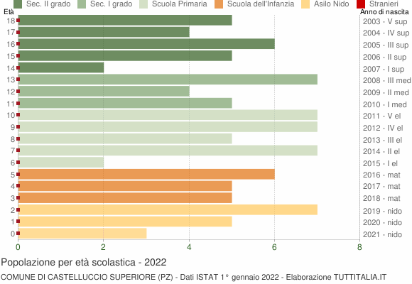 Grafico Popolazione in età scolastica - Castelluccio Superiore 2022
