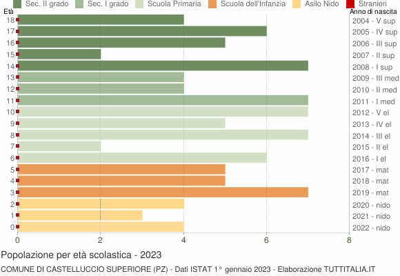 Grafico Popolazione in età scolastica - Castelluccio Superiore 2023