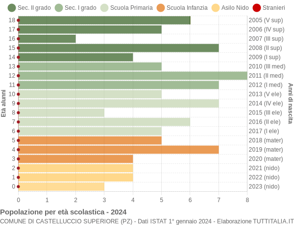 Grafico Popolazione in età scolastica - Castelluccio Superiore 2024