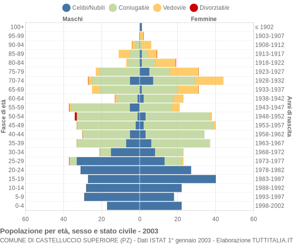 Grafico Popolazione per età, sesso e stato civile Comune di Castelluccio Superiore (PZ)