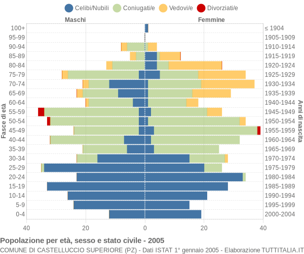 Grafico Popolazione per età, sesso e stato civile Comune di Castelluccio Superiore (PZ)