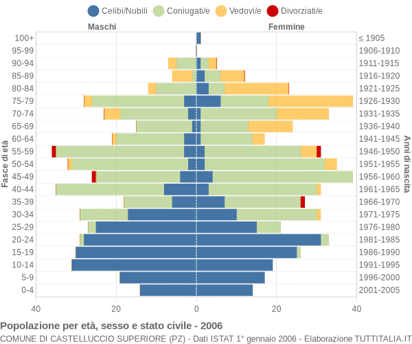 Grafico Popolazione per età, sesso e stato civile Comune di Castelluccio Superiore (PZ)