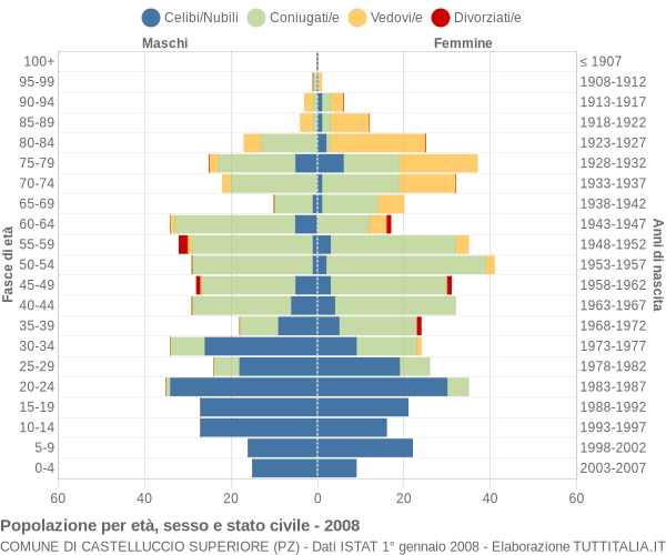 Grafico Popolazione per età, sesso e stato civile Comune di Castelluccio Superiore (PZ)