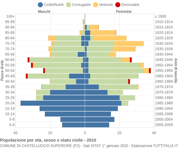 Grafico Popolazione per età, sesso e stato civile Comune di Castelluccio Superiore (PZ)