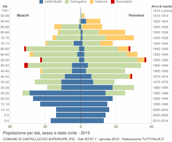 Grafico Popolazione per età, sesso e stato civile Comune di Castelluccio Superiore (PZ)
