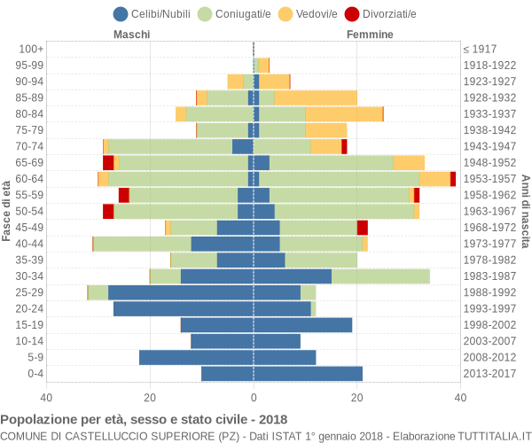 Grafico Popolazione per età, sesso e stato civile Comune di Castelluccio Superiore (PZ)