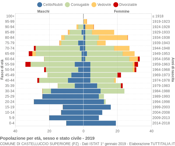 Grafico Popolazione per età, sesso e stato civile Comune di Castelluccio Superiore (PZ)