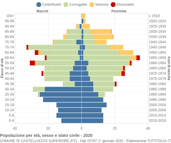 Grafico Popolazione per età, sesso e stato civile Comune di Castelluccio Superiore (PZ)