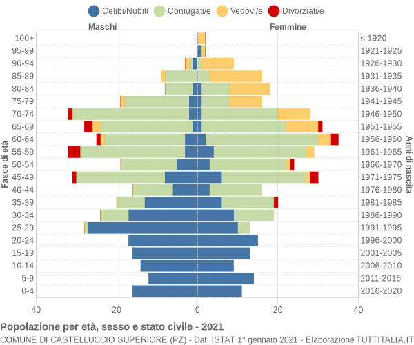 Grafico Popolazione per età, sesso e stato civile Comune di Castelluccio Superiore (PZ)