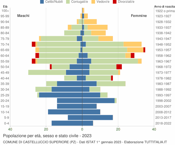Grafico Popolazione per età, sesso e stato civile Comune di Castelluccio Superiore (PZ)