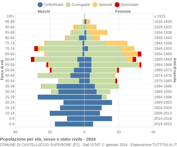 Grafico Popolazione per età, sesso e stato civile Comune di Castelluccio Superiore (PZ)