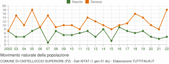 Grafico movimento naturale della popolazione Comune di Castelluccio Superiore (PZ)