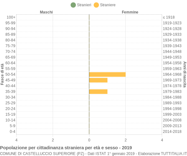 Grafico cittadini stranieri - Castelluccio Superiore 2019