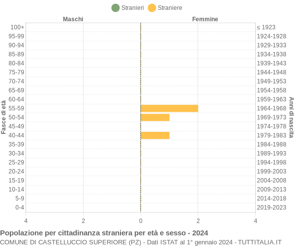 Grafico cittadini stranieri - Castelluccio Superiore 2024