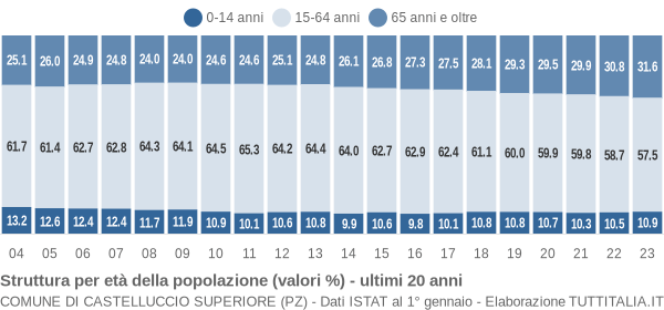 Grafico struttura della popolazione Comune di Castelluccio Superiore (PZ)