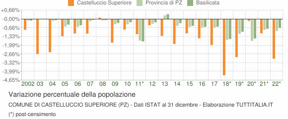 Variazione percentuale della popolazione Comune di Castelluccio Superiore (PZ)