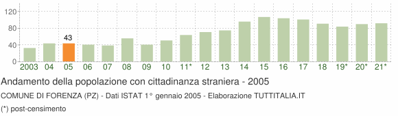Grafico andamento popolazione stranieri Comune di Forenza (PZ)