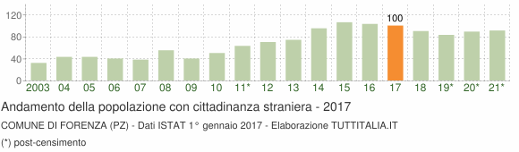Grafico andamento popolazione stranieri Comune di Forenza (PZ)