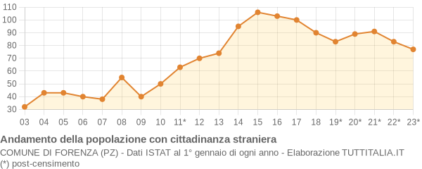 Andamento popolazione stranieri Comune di Forenza (PZ)