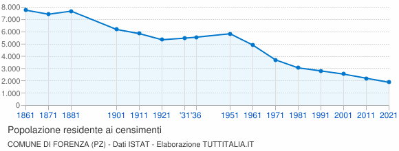 Grafico andamento storico popolazione Comune di Forenza (PZ)