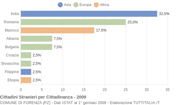 Grafico cittadinanza stranieri - Forenza 2009