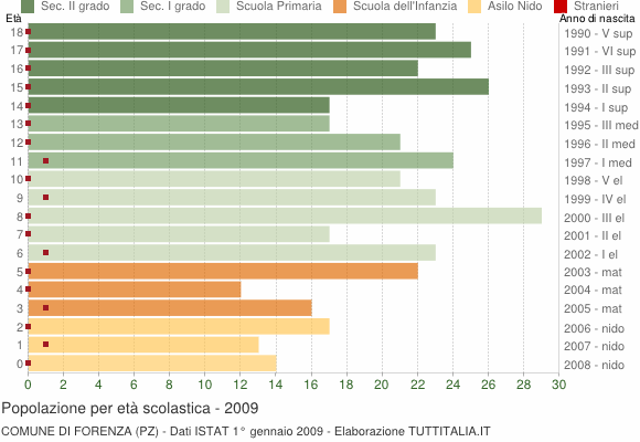 Grafico Popolazione in età scolastica - Forenza 2009