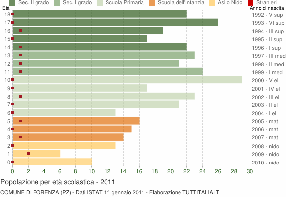 Grafico Popolazione in età scolastica - Forenza 2011