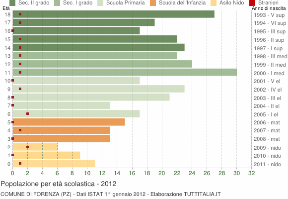Grafico Popolazione in età scolastica - Forenza 2012