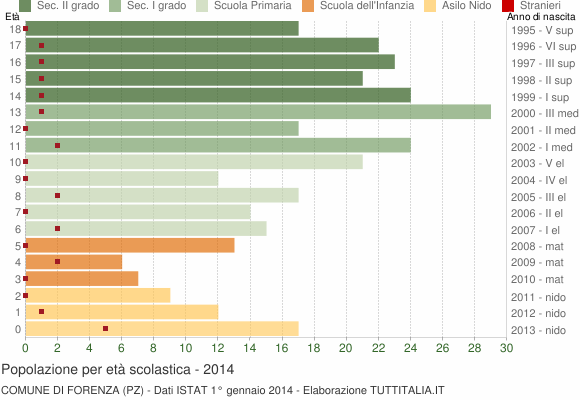 Grafico Popolazione in età scolastica - Forenza 2014