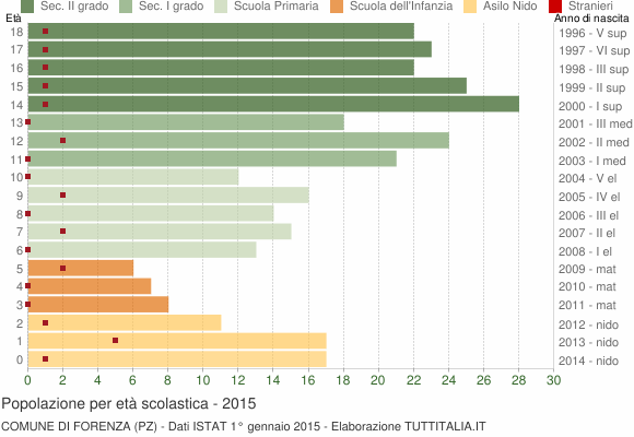Grafico Popolazione in età scolastica - Forenza 2015