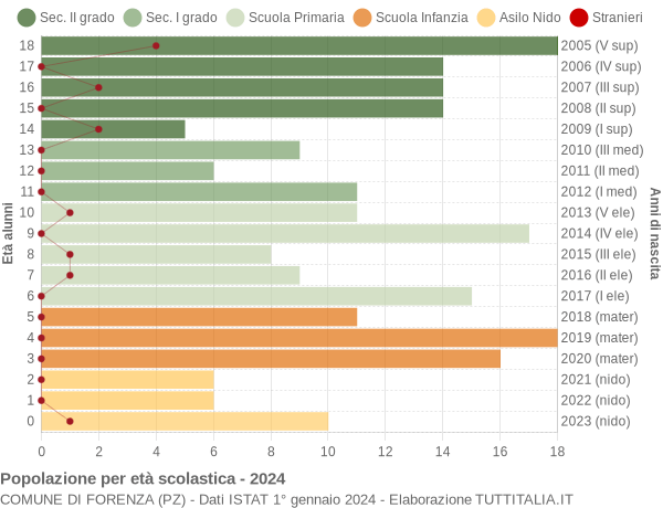 Grafico Popolazione in età scolastica - Forenza 2024