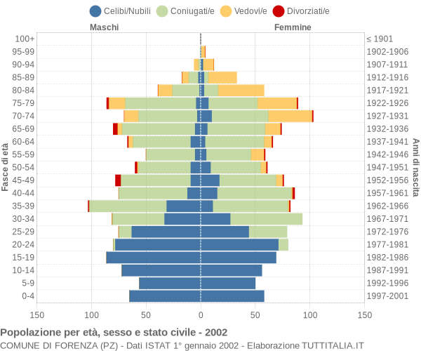 Grafico Popolazione per età, sesso e stato civile Comune di Forenza (PZ)