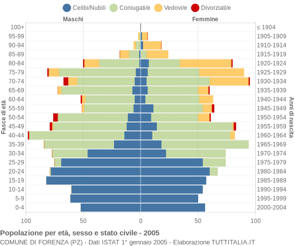 Grafico Popolazione per età, sesso e stato civile Comune di Forenza (PZ)