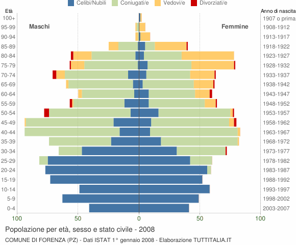 Grafico Popolazione per età, sesso e stato civile Comune di Forenza (PZ)