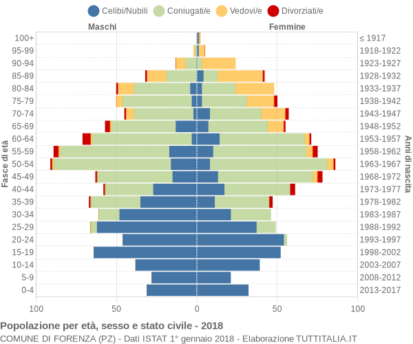 Grafico Popolazione per età, sesso e stato civile Comune di Forenza (PZ)