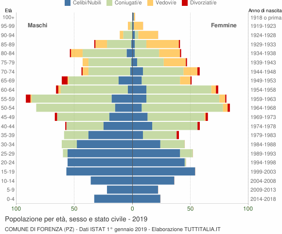 Grafico Popolazione per età, sesso e stato civile Comune di Forenza (PZ)