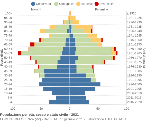 Grafico Popolazione per età, sesso e stato civile Comune di Forenza (PZ)