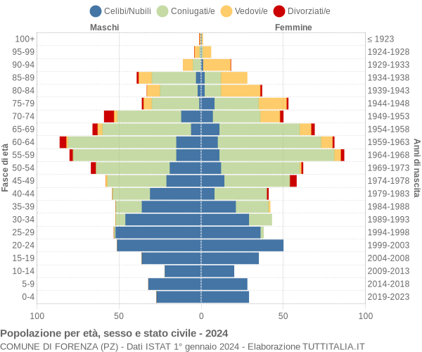 Grafico Popolazione per età, sesso e stato civile Comune di Forenza (PZ)