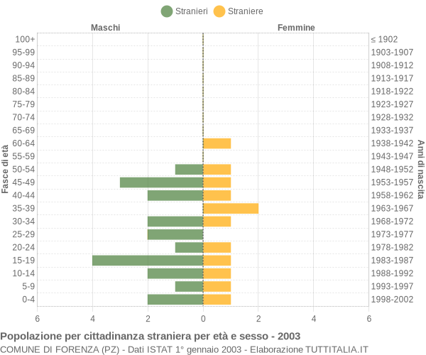 Grafico cittadini stranieri - Forenza 2003